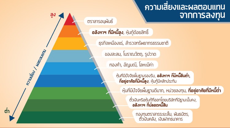 การประเมินความเสี่ยงในการลงทุน